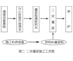 李沧灌浆料施工工艺—文字完整版